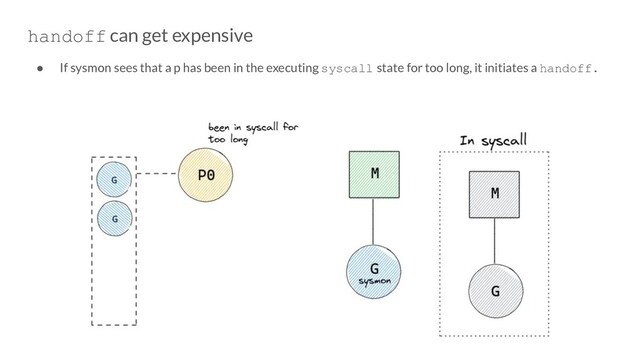 handoff can get expensive
● If sysmon sees that a p has been in the executing syscall state for too long, it initiates a handoff.
