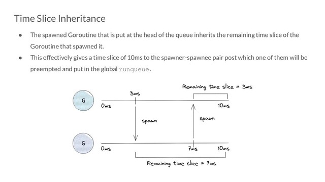 Time Slice Inheritance
● The spawned Goroutine that is put at the head of the queue inherits the remaining time slice of the
Goroutine that spawned it.
● This effectively gives a time slice of 10ms to the spawner-spawnee pair post which one of them will be
preempted and put in the global runqueue.
