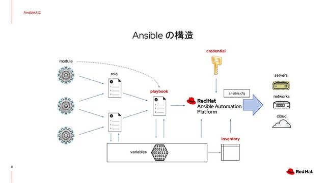 Ansibleとは
8
Ansible の構造
playbook
inventory
credential
module
role servers
networks
cloud
ansible.cfg
variables
