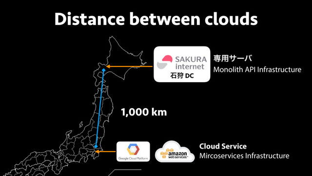 Distance between clouds
ੴङ DC
Cloud Service
Mircoservices Infrastructure
ઐ༻αʔό
Monolith API Infrastructure
1,000 km
