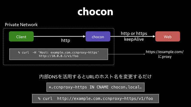 chocon
% curl -H ‘Host: example.com.ccnproxy-https’
http://10.0.0.1/v1/foo
*.ccnproxy-https IN CNAME chocon.local.
಺෦DNSΛ׆༻͢ΔͱURLͷϗετ໊Λมߋ͢Δ͚ͩ
chocon Web
Client
https://example.com/
ʹproxy
http
http or https
keepAlive
Private Network
% curl http://example.com.ccnproxy-https/v1/foo
