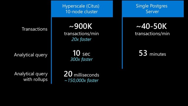 Hyperscale (Citus)
10-node cluster
53 minutes
10 sec
Transactions
Analytical query
~900K
transactions/min
~40-50K
transactions/min
20x faster
300x faster
20 milliseconds
Analytical query
with rollups
Single Postgres
Server
~150,000x faster
