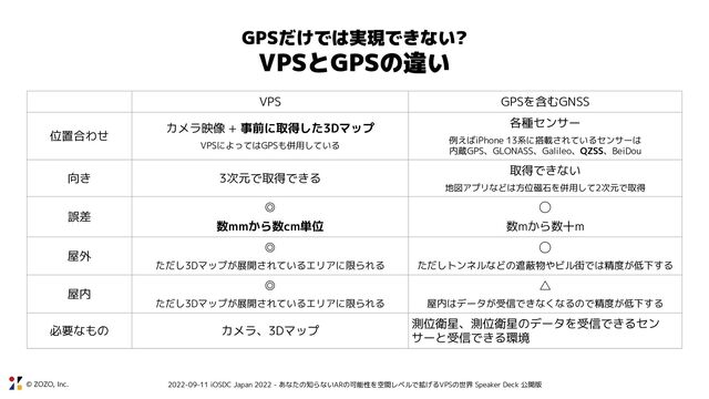© ZOZO, Inc. 2022-09-11 iOSDC Japan 2022 - あなたの知らないARの可能性を空間レベルで拡げるVPSの世界 Speaker Deck 公開版
GPSだけでは実現できない?
VPSとGPSの違い
VPS GPSを含むGNSS
位置合わせ
カメラ映像 + 事前に取得した3Dマップ
VPSによってはGPSも併用している
各種センサー
例えばiPhone 13系に搭載されているセンサーは
内蔵GPS、GLONASS、Galileo、QZSS、BeiDou
向き 3次元で取得できる
取得できない
地図アプリなどは方位磁石を併用して2次元で取得
誤差
◎
数mmから数cm単位
◯
数mから数十m
屋外
◎
ただし3Dマップが展開されているエリアに限られる
◯
ただしトンネルなどの遮蔽物やビル街では精度が低下する
屋内
◎
ただし3Dマップが展開されているエリアに限られる
△
屋内はデータが受信できなくなるので精度が低下する
必要なもの カメラ、3Dマップ
測位衛星、測位衛星のデータを受信できるセン
サーと受信できる環境
