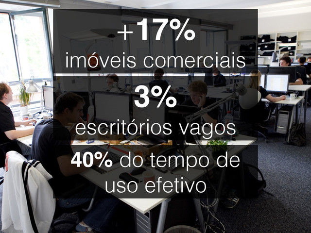 +17%
imóveis comerciais
3%
escritórios vagos
40% do tempo de
uso efetivo

