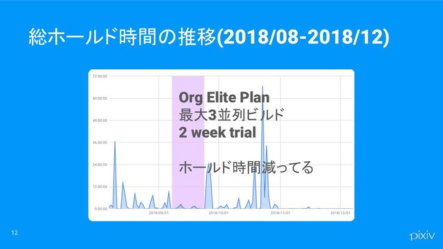 12
総ホールド時間の推移(2018/08-2018/12)
Org Elite Plan
最大3並列ビルド
2 week trial
ホールド時間減ってる
