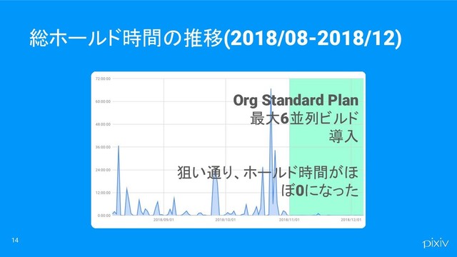14
総ホールド時間の推移(2018/08-2018/12)
Org Standard Plan
最大6並列ビルド
導入
狙い通り、ホールド時間がほ
ぼ0になった
