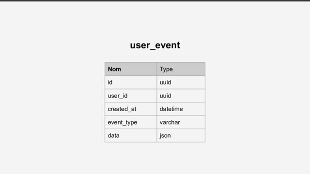 Nom Type
id uuid
user_id uuid
created_at datetime
event_type varchar
data json
user_event
