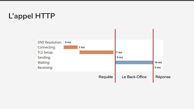 L’appel HTTP
Le Back-Office
Requête Réponse
