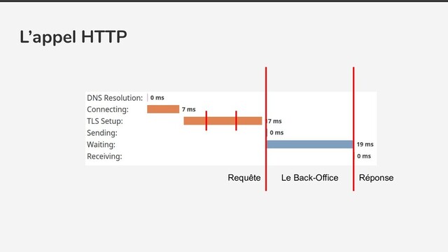 L’appel HTTP
Le Back-Office
Requête Réponse
