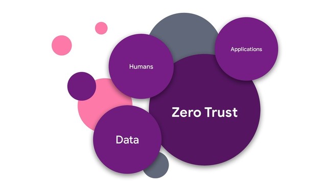 Zero Trust
Humans
Data
Applications

