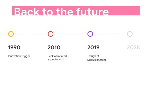 2025
Back to the future
1990
Innovation trigger
2010
Peak of inflated
expectations
2019
Trough of
Disillusionment
