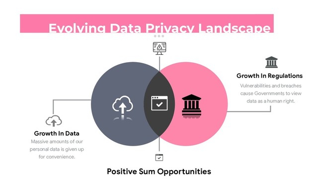 Positive Sum Opportunities
Vulnerabilities and breaches
cause Governments to view
data as a human right.
Growth In Regulations
Massive amounts of our
personal data is given up
for convenience.
Growth In Data
Evolving Data Privacy Landscape

