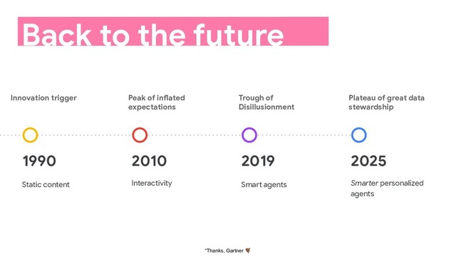 Back to the future
1990
Static content
2010
Interactivity
2019
Smart agents
2025
Smarter personalized
agents
“Thanks, Gartner 
Innovation trigger Peak of inflated
expectations
Trough of
Disillusionment
Plateau of great data
stewardship
