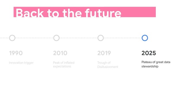 Back to the future
1990
Innovation trigger
2010
Peak of inflated
expectations
2019
Trough of
Disillusionment
2025
Plateau of great data
stewardship
