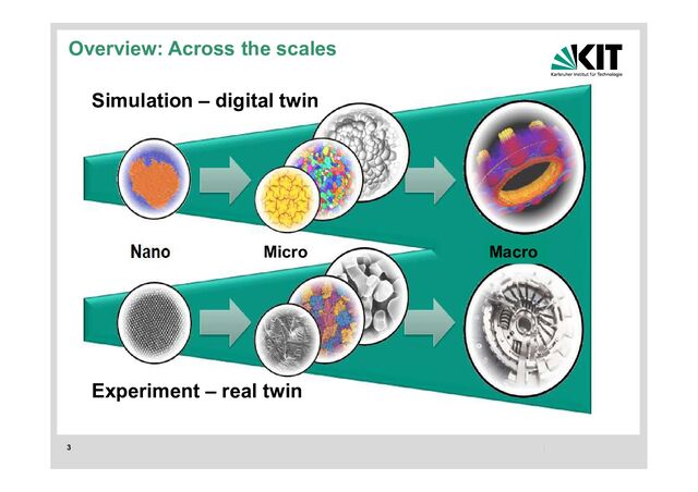3
Micro Macro
Simulation – digital twin
Experiment – real twin
Overview: Across the scales
