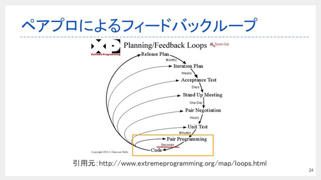 ペアプロによるフィードバックループ
24
引用元：http://www.extremeprogramming.org/map/loops.html 
