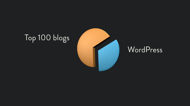 Top 100 blogs
WordPress
