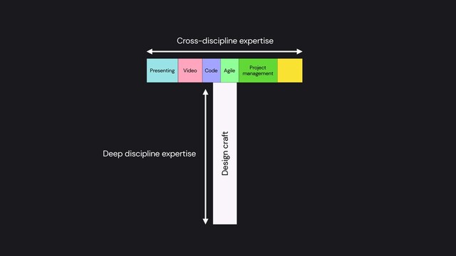 Deep discipline expertise
Design craft
Cross-discipline expertise
Code
Presenting Video Agile
Project


management

