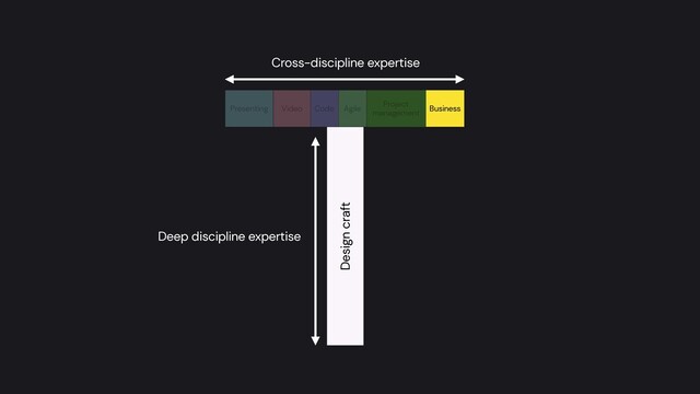 Deep discipline expertise
Design craft
Cross-discipline expertise
Code
Presenting Video Agile Business
Project


