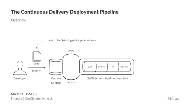 MARTIN ETMAJER
Founder | GetCloudnative e.U. Slide 32
The Continuous Delivery Deployment Pipeline
Overview
Developer Version
Control
Code
check-in
query
check-out
each check-in triggers a pipeline run
CI/CD Server (Pipeline Executor)
Release
Test
Deploy
Build
