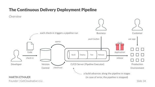 MARTIN ETMAJER
Founder | GetCloudnative e.U. Slide 34
The Continuous Delivery Deployment Pipeline
Overview
Developer Version
Control
Production
Environment
Code
check-in
Application
release
query
check-out
Business
push button
Customer
use app
each check-in triggers a pipeline run
a build advances along the pipeline in stages
(in case of error, the pipeline is stopped)
CI/CD Server (Pipeline Executor)
Release
Test
Deploy
Build
