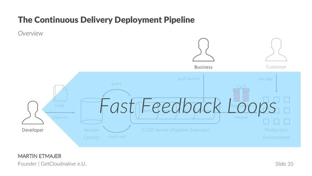 MARTIN ETMAJER
Founder | GetCloudnative e.U. Slide 35
The Continuous Delivery Deployment Pipeline
Overview
Developer
Business
Fast Feedback Loops
