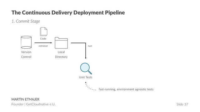 MARTIN ETMAJER
Founder | GetCloudnative e.U. Slide 37
The Continuous Delivery Deployment Pipeline
1. Commit Stage
Version
Control
Local
Directory
Code
retrieve
Unit Tests
run
fast-running, environment agnostic tests
