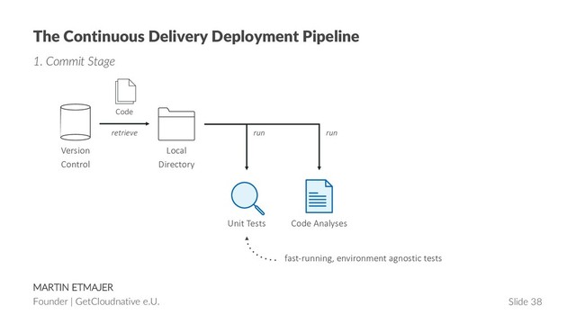 MARTIN ETMAJER
Founder | GetCloudnative e.U. Slide 38
The Continuous Delivery Deployment Pipeline
1. Commit Stage
Version
Control
Local
Directory
Code
retrieve
Unit Tests Code Analyses
run run
fast-running, environment agnostic tests
