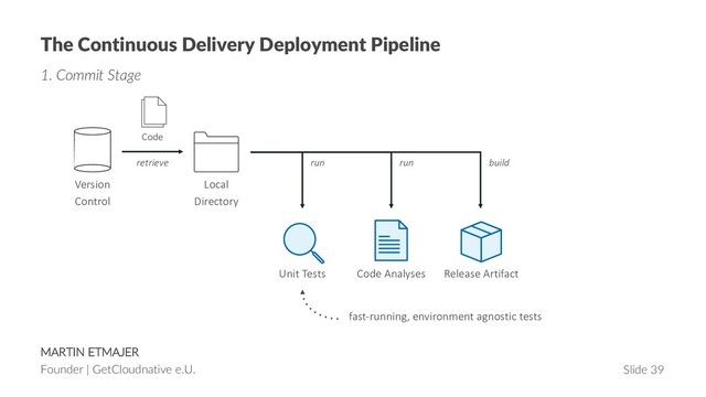MARTIN ETMAJER
Founder | GetCloudnative e.U. Slide 39
The Continuous Delivery Deployment Pipeline
1. Commit Stage
Version
Control
Local
Directory
Code
retrieve
Unit Tests Release Artifact
Code Analyses
run run build
fast-running, environment agnostic tests
