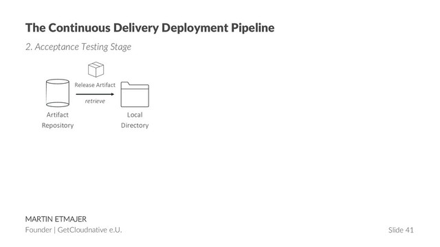 MARTIN ETMAJER
Founder | GetCloudnative e.U. Slide 41
The Continuous Delivery Deployment Pipeline
2. Acceptance Testing Stage
Release Artifact
retrieve
Artifact
Repository
Local
Directory
