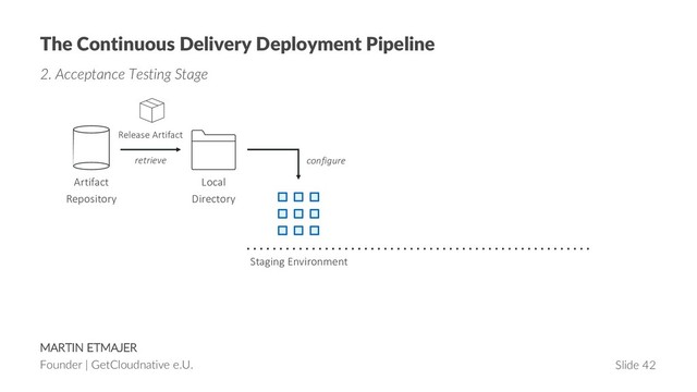 MARTIN ETMAJER
Founder | GetCloudnative e.U. Slide 42
The Continuous Delivery Deployment Pipeline
2. Acceptance Testing Stage
Release Artifact
retrieve
Artifact
Repository
Local
Directory
configure
Staging Environment

