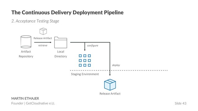MARTIN ETMAJER
Founder | GetCloudnative e.U. Slide 43
The Continuous Delivery Deployment Pipeline
2. Acceptance Testing Stage
Release Artifact
retrieve
Artifact
Repository
Local
Directory
Release Artifact
configure
deploy
Staging Environment
