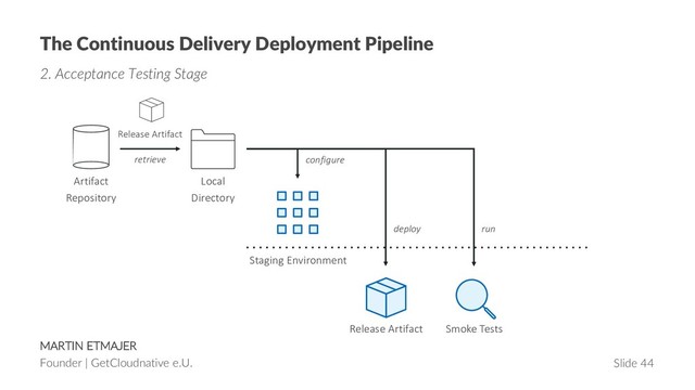 MARTIN ETMAJER
Founder | GetCloudnative e.U. Slide 44
The Continuous Delivery Deployment Pipeline
2. Acceptance Testing Stage
Release Artifact
retrieve
Artifact
Repository
Local
Directory
Release Artifact Smoke Tests
configure
deploy run
Staging Environment
