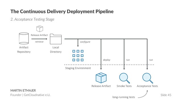 MARTIN ETMAJER
Founder | GetCloudnative e.U. Slide 45
The Continuous Delivery Deployment Pipeline
2. Acceptance Testing Stage
Release Artifact Smoke Tests Acceptance Tests
long-running tests
Release Artifact
retrieve
Artifact
Repository
Local
Directory
configure
deploy run run
Staging Environment
