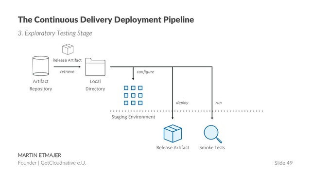 MARTIN ETMAJER
Founder | GetCloudnative e.U. Slide 49
The Continuous Delivery Deployment Pipeline
3. Exploratory Testing Stage
Release Artifact
retrieve
Artifact
Repository
Local
Directory
Release Artifact Smoke Tests
configure
deploy run
Staging Environment
