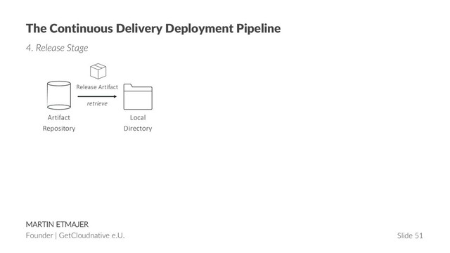 MARTIN ETMAJER
Founder | GetCloudnative e.U. Slide 51
The Continuous Delivery Deployment Pipeline
4. Release Stage
Release Artifact
retrieve
Artifact
Repository
Local
Directory
