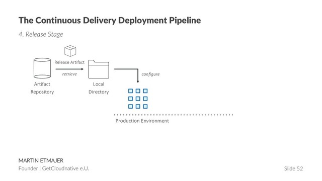 MARTIN ETMAJER
Founder | GetCloudnative e.U. Slide 52
The Continuous Delivery Deployment Pipeline
4. Release Stage
Release Artifact
retrieve
Artifact
Repository
Local
Directory
configure
Production Environment

