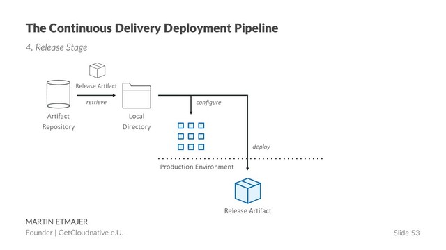 MARTIN ETMAJER
Founder | GetCloudnative e.U. Slide 53
The Continuous Delivery Deployment Pipeline
4. Release Stage
Release Artifact
retrieve
Artifact
Repository
Local
Directory
Release Artifact
configure
deploy
Production Environment

