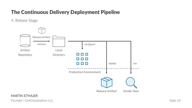 MARTIN ETMAJER
Founder | GetCloudnative e.U. Slide 54
The Continuous Delivery Deployment Pipeline
4. Release Stage
Release Artifact Smoke Tests
Release Artifact
retrieve
Artifact
Repository
Local
Directory
configure
deploy run
Production Environment

