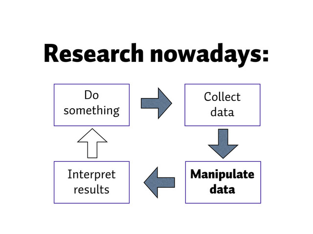 Research nowadays:
Do
something
Collect
data
Manipulate
data
Interpret
results
