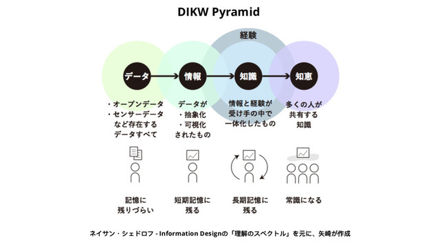 - Information Design
DIKW Pyramid
