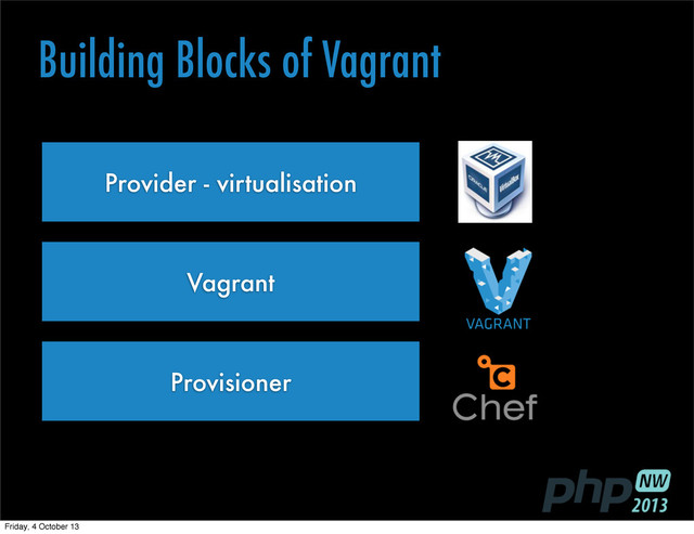 Provider - virtualisation
Building Blocks of Vagrant
Vagrant
Provisioner
Friday, 4 October 13
