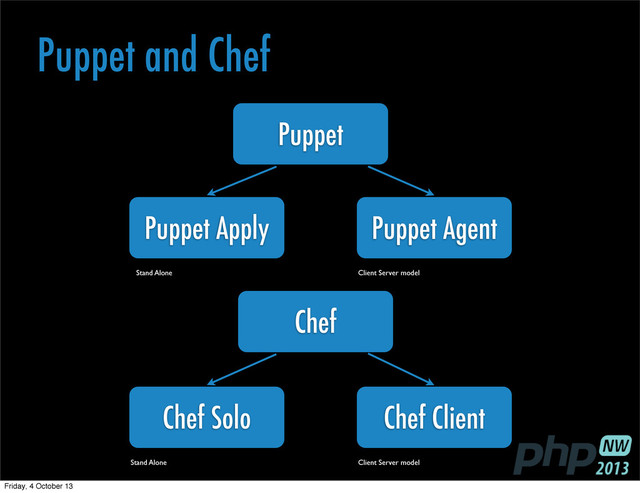 Chef
Puppet
Puppet and Chef
Puppet Apply
Stand Alone
Chef Client
Client Server model
Chef Solo
Stand Alone
Puppet Agent
Client Server model
Friday, 4 October 13
