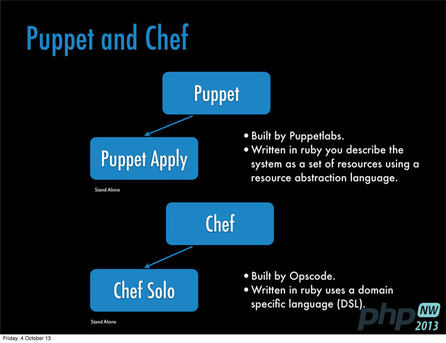 Puppet and Chef
Stand Alone
Stand Alone
•Built by Puppetlabs.
•Written in ruby you describe the
system as a set of resources using a
resource abstraction language.
Puppet
Puppet Apply
•Built by Opscode.
•Written in ruby uses a domain
speciﬁc language (DSL).
Chef
Chef Solo
Friday, 4 October 13
