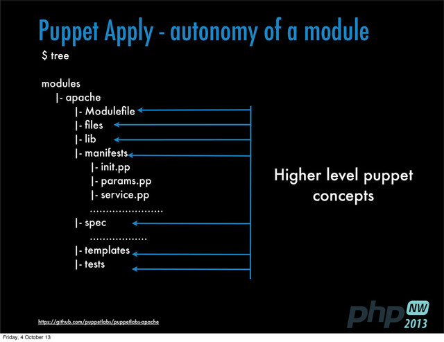https://github.com/puppetlabs/puppetlabs-apache
class apache::params {
Puppet Apply - autonomy of a module
$ tree
modules
|- apache
|- Moduleﬁle
|- ﬁles
|- lib
|- manifests
|- init.pp
|- params.pp
|- service.pp
.......................
|- spec
..................
|- templates
|- tests
Higher level puppet
concepts
Friday, 4 October 13
