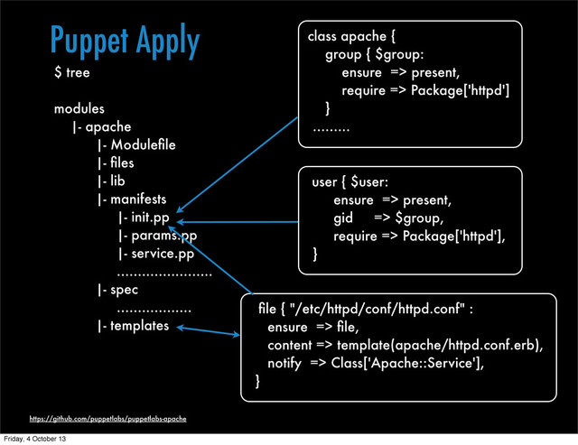 Puppet Apply
https://github.com/puppetlabs/puppetlabs-apache
class apache {
group { $group:
ensure => present,
require => Package['httpd']
}
.........
$ tree
modules
|- apache
|- Moduleﬁle
|- ﬁles
|- lib
|- manifests
|- init.pp
|- params.pp
|- service.pp
.......................
|- spec
..................
|- templates
user { $user:
ensure => present,
gid => $group,
require => Package['httpd'],
}
ﬁle { "/etc/httpd/conf/httpd.conf" :
ensure => ﬁle,
content => template(apache/httpd.conf.erb),
notify => Class['Apache::Service'],
}
Friday, 4 October 13
