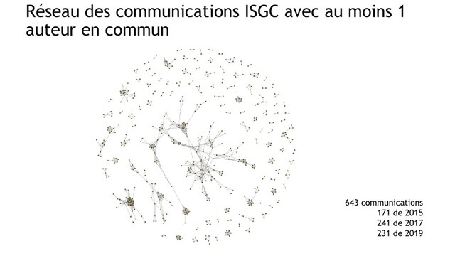 Réseau des communications ISGC avec au moins 1
auteur en commun
643 communications
171 de 2015
241 de 2017
231 de 2019
