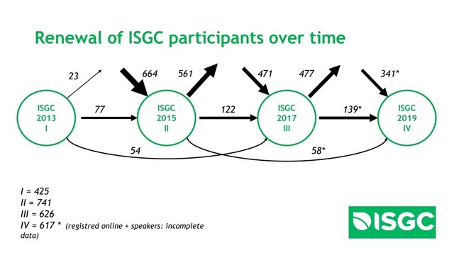 Renewal of ISGC participants over time
ISGC
2013
I
ISGC
2019
IV
ISGC
2017
III
ISGC
2015
II
23
77
54
664 561
58*
122
471 477
139*
341*
I = 425
II = 741
III = 626
IV = 617 * (registred online + speakers: incomplete
data)
