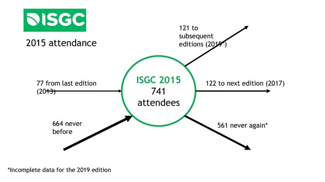 ISGC 2015
741
attendees
77 from last edition
(2013)
122 to next edition (2017)
121 to
subsequent
editions (2019*)
664 never
before
561 never again*
*Incomplete data for the 2019 edition
2015 attendance
