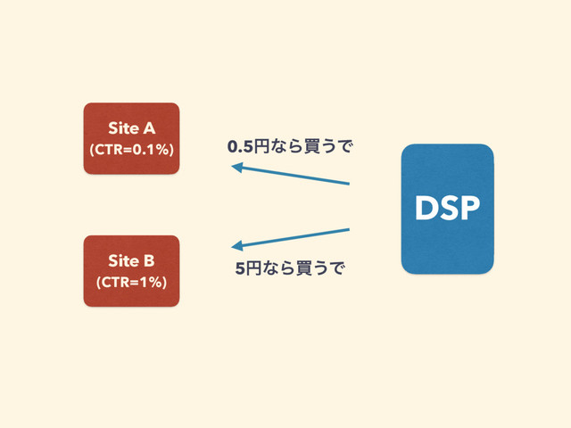 DSP
Site A 
(CTR=0.1%)
Site B 
(CTR=1%)
0.5ԁͳΒങ͏Ͱ
5ԁͳΒങ͏Ͱ
